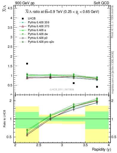 Plot of Lbar2L_y in 900 GeV pp collisions