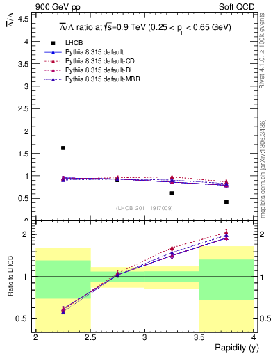 Plot of Lbar2L_y in 900 GeV pp collisions