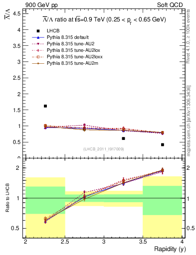 Plot of Lbar2L_y in 900 GeV pp collisions