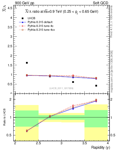 Plot of Lbar2L_y in 900 GeV pp collisions