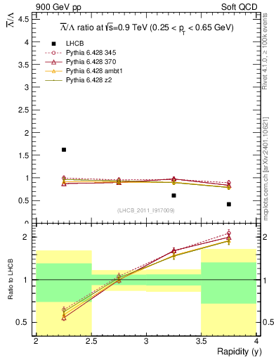 Plot of Lbar2L_y in 900 GeV pp collisions