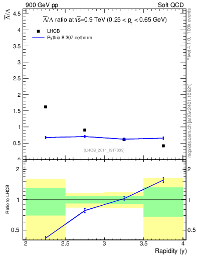 Plot of Lbar2L_y in 900 GeV pp collisions