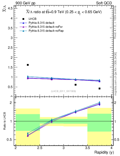 Plot of Lbar2L_y in 900 GeV pp collisions