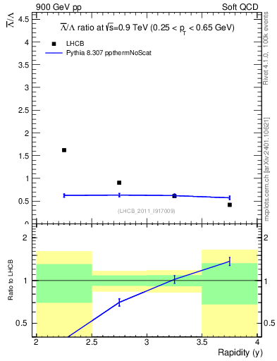 Plot of Lbar2L_y in 900 GeV pp collisions