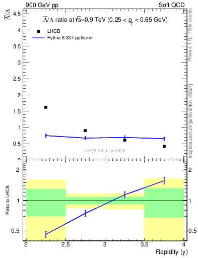 Plot of Lbar2L_y in 900 GeV pp collisions