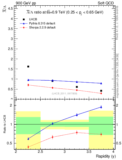 Plot of Lbar2L_y in 900 GeV pp collisions