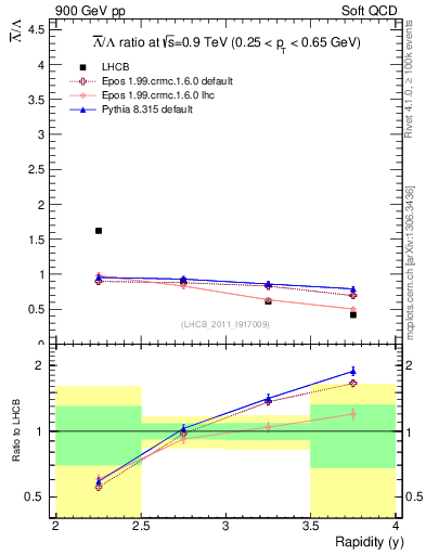 Plot of Lbar2L_y in 900 GeV pp collisions