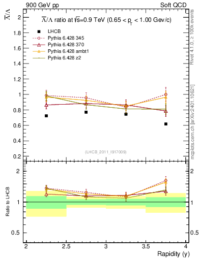 Plot of Lbar2L_y in 900 GeV pp collisions