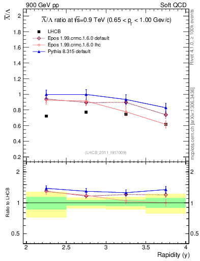 Plot of Lbar2L_y in 900 GeV pp collisions