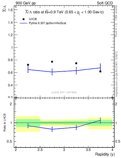 Plot of Lbar2L_y in 900 GeV pp collisions