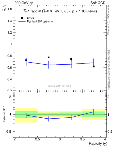 Plot of Lbar2L_y in 900 GeV pp collisions