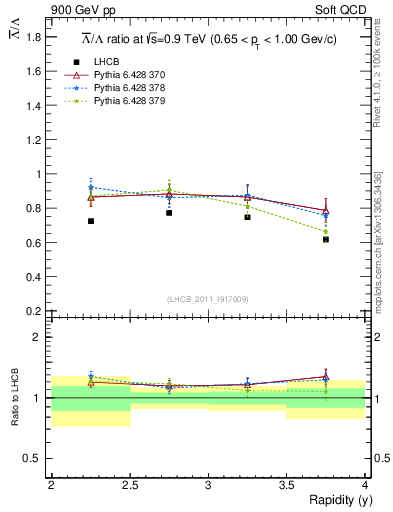 Plot of Lbar2L_y in 900 GeV pp collisions