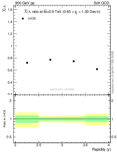 Plot of Lbar2L_y in 900 GeV pp collisions