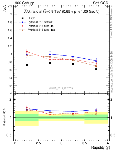 Plot of Lbar2L_y in 900 GeV pp collisions
