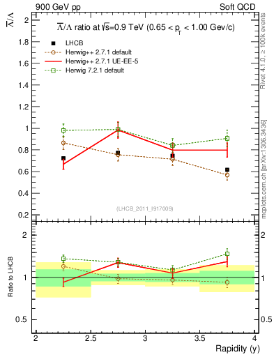 Plot of Lbar2L_y in 900 GeV pp collisions