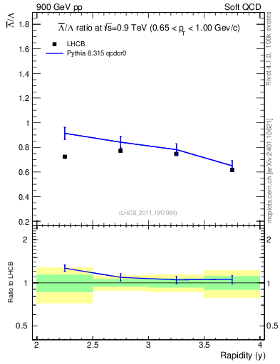 Plot of Lbar2L_y in 900 GeV pp collisions