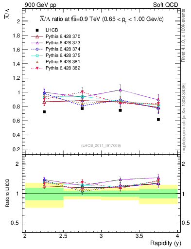 Plot of Lbar2L_y in 900 GeV pp collisions
