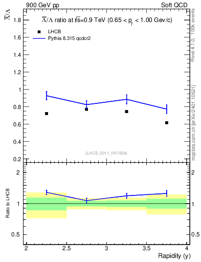 Plot of Lbar2L_y in 900 GeV pp collisions