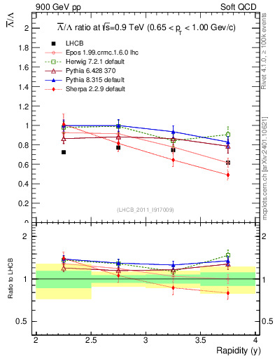 Plot of Lbar2L_y in 900 GeV pp collisions