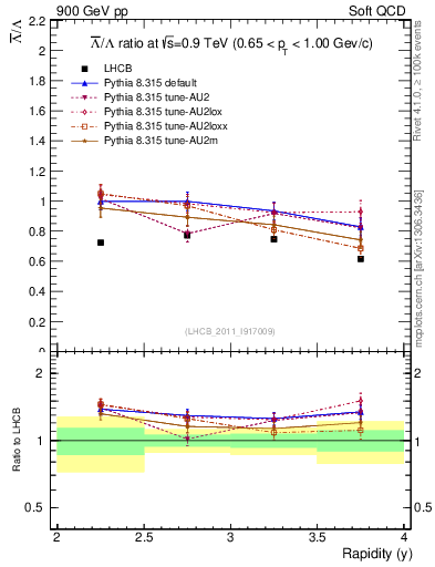 Plot of Lbar2L_y in 900 GeV pp collisions