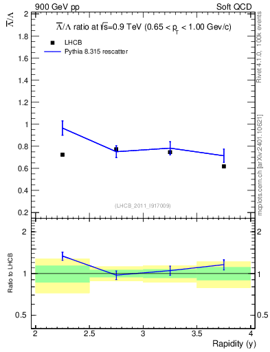 Plot of Lbar2L_y in 900 GeV pp collisions
