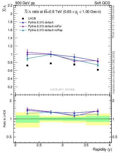 Plot of Lbar2L_y in 900 GeV pp collisions