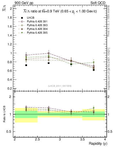 Plot of Lbar2L_y in 900 GeV pp collisions
