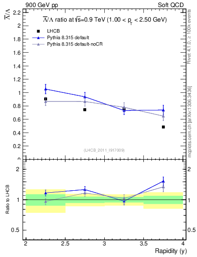 Plot of Lbar2L_y in 900 GeV pp collisions