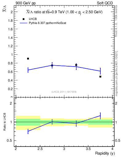 Plot of Lbar2L_y in 900 GeV pp collisions