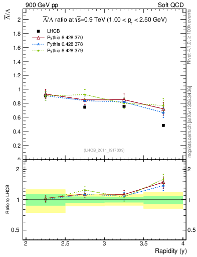Plot of Lbar2L_y in 900 GeV pp collisions