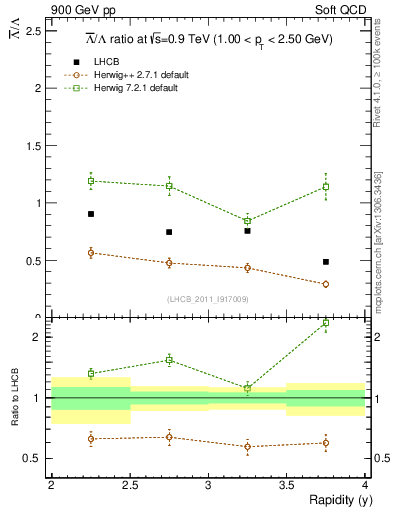Plot of Lbar2L_y in 900 GeV pp collisions