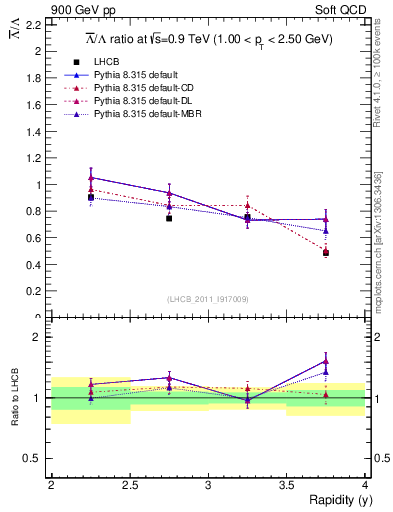 Plot of Lbar2L_y in 900 GeV pp collisions