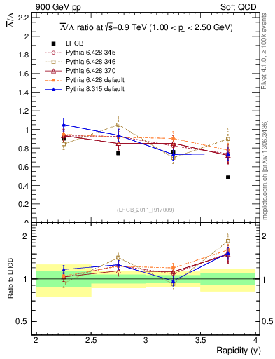 Plot of Lbar2L_y in 900 GeV pp collisions