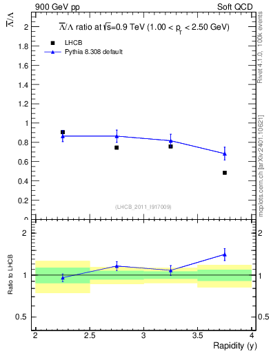 Plot of Lbar2L_y in 900 GeV pp collisions