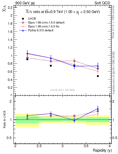 Plot of Lbar2L_y in 900 GeV pp collisions