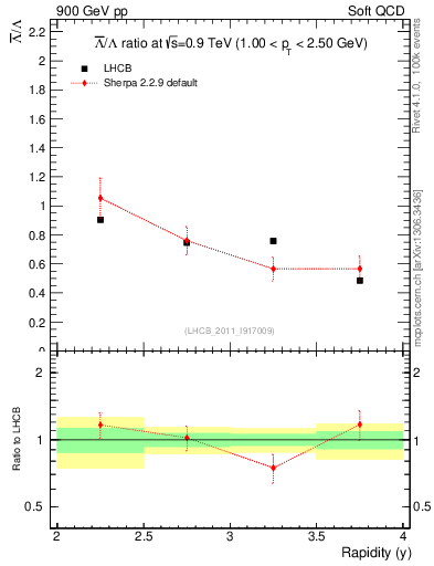 Plot of Lbar2L_y in 900 GeV pp collisions
