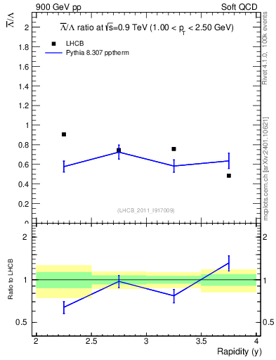 Plot of Lbar2L_y in 900 GeV pp collisions