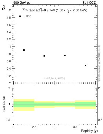 Plot of Lbar2L_y in 900 GeV pp collisions