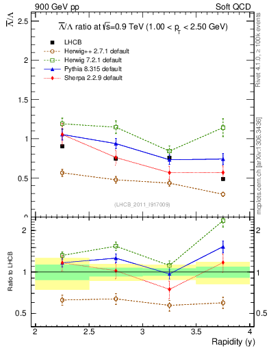 Plot of Lbar2L_y in 900 GeV pp collisions