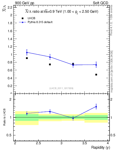 Plot of Lbar2L_y in 900 GeV pp collisions