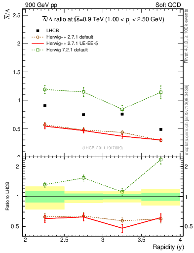 Plot of Lbar2L_y in 900 GeV pp collisions