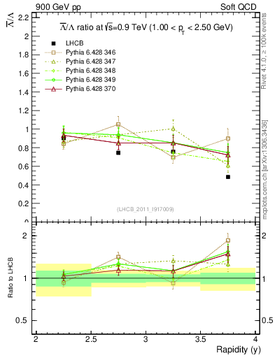 Plot of Lbar2L_y in 900 GeV pp collisions