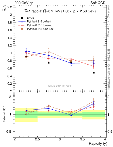 Plot of Lbar2L_y in 900 GeV pp collisions