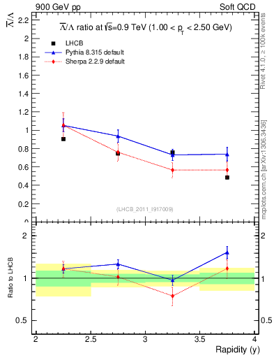 Plot of Lbar2L_y in 900 GeV pp collisions