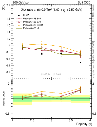 Plot of Lbar2L_y in 900 GeV pp collisions