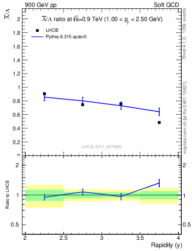 Plot of Lbar2L_y in 900 GeV pp collisions