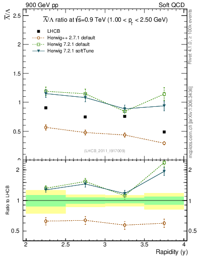 Plot of Lbar2L_y in 900 GeV pp collisions