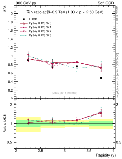 Plot of Lbar2L_y in 900 GeV pp collisions