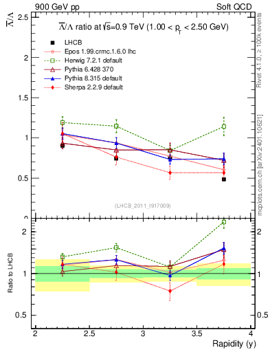 Plot of Lbar2L_y in 900 GeV pp collisions