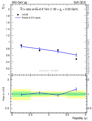 Plot of Lbar2L_y in 900 GeV pp collisions